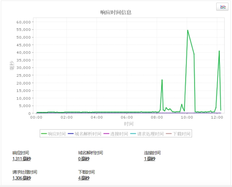 REST API 监控响应时间