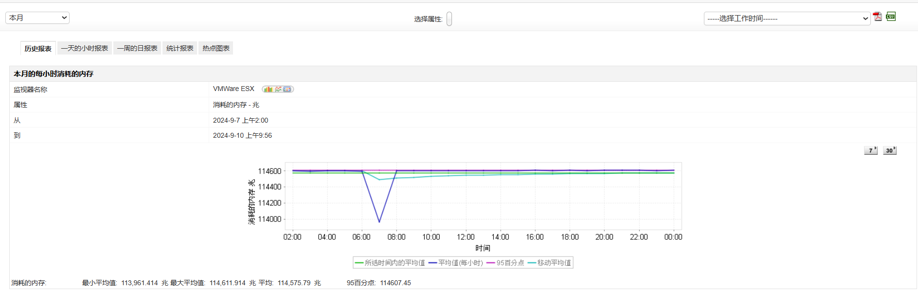 Swap Utilization graph - RHEV Performance Monitoring - ManageEngine Applications Manager