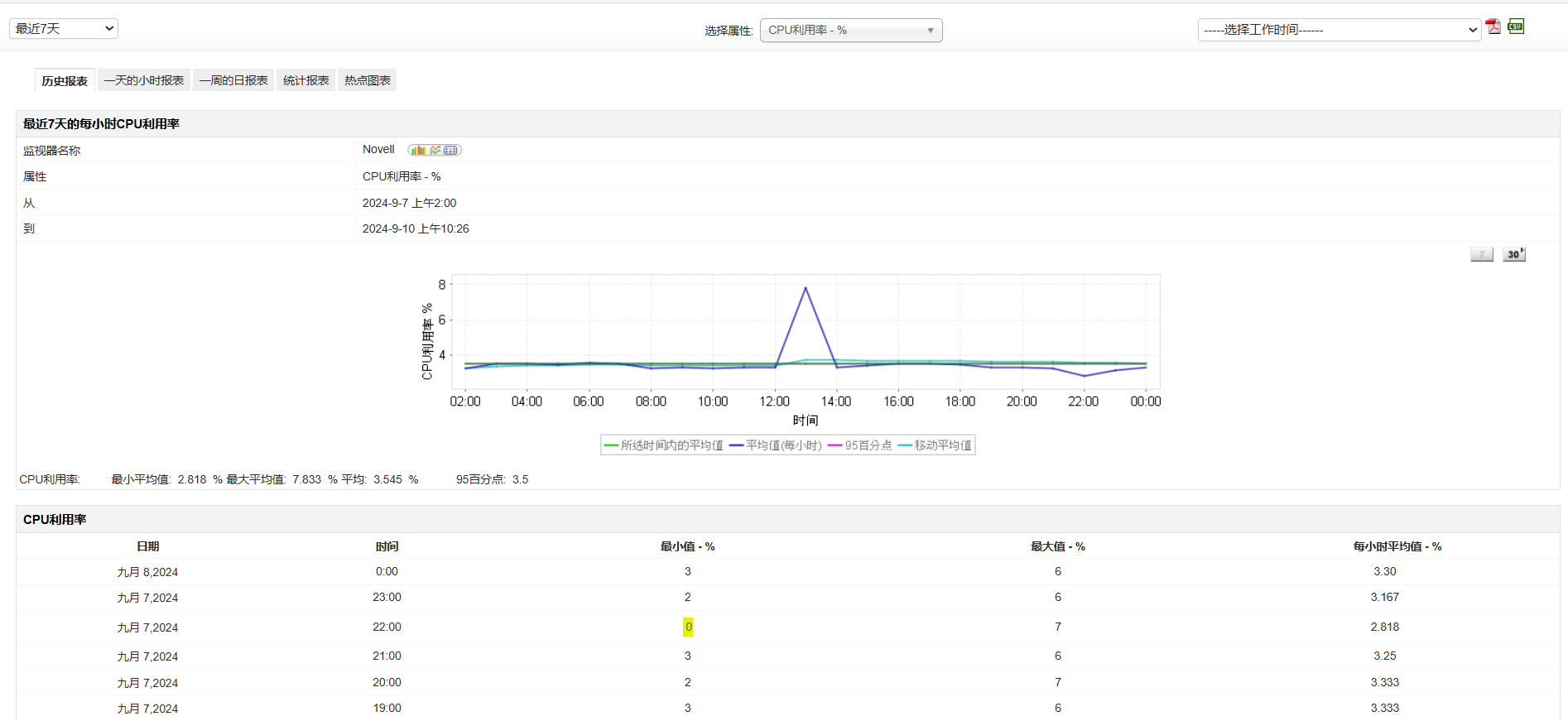 Monitor RHV Performance - Forecast Report - ManageEngine Applications Manager