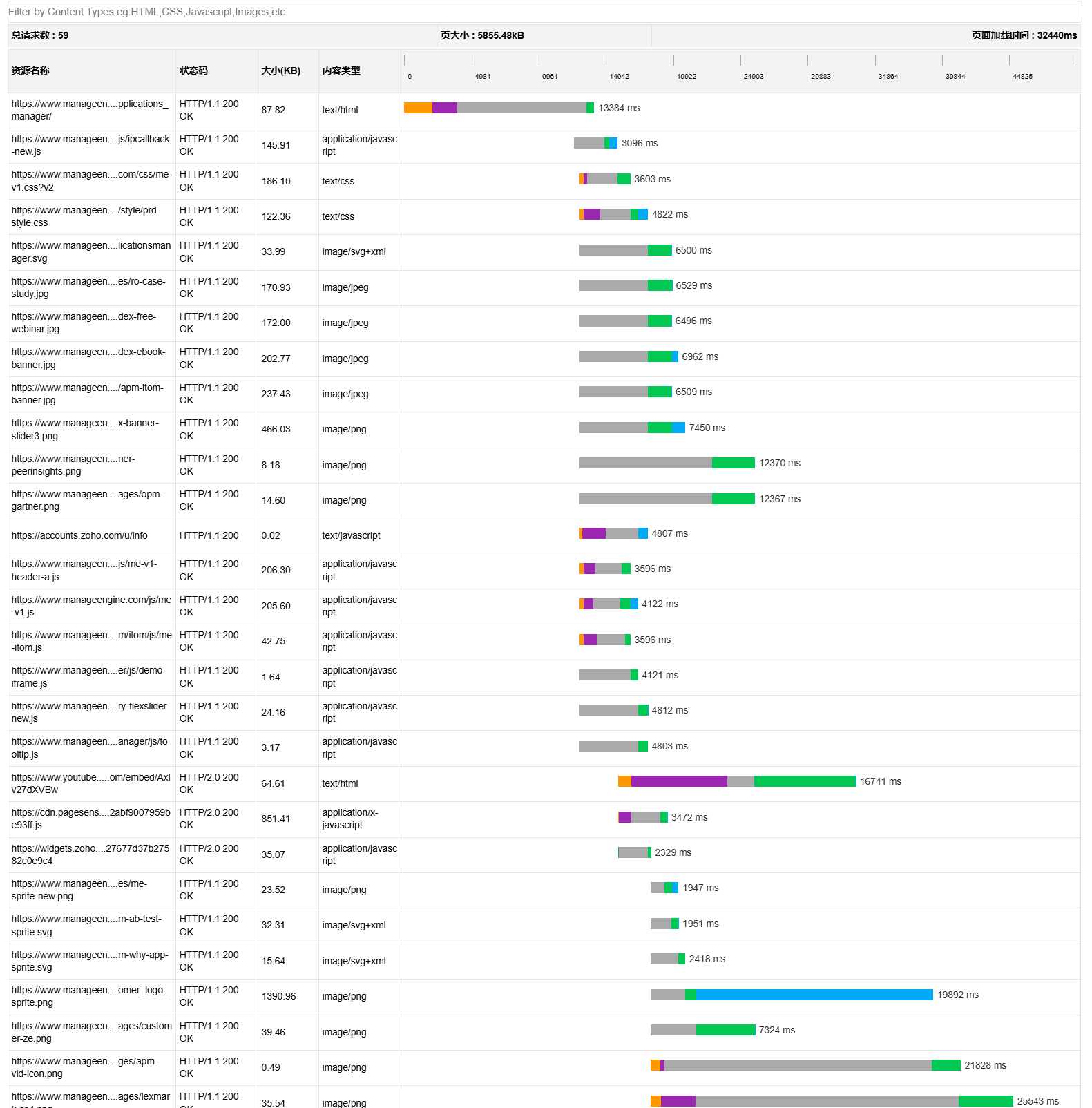 从最终用到数据库的整个过程来监视Ruby on Rails应用的性能