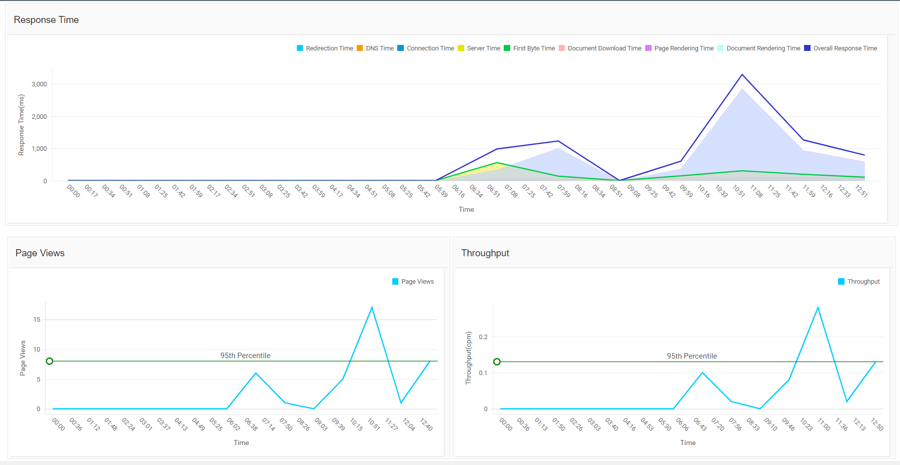 Real User Monitoring Tools - ManageEngine Applications Manager