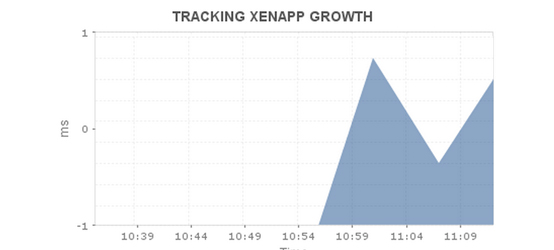 ManageEngine Applications Manager Citrix Xenapp 监控 - 跟踪 xenapp 流量增长