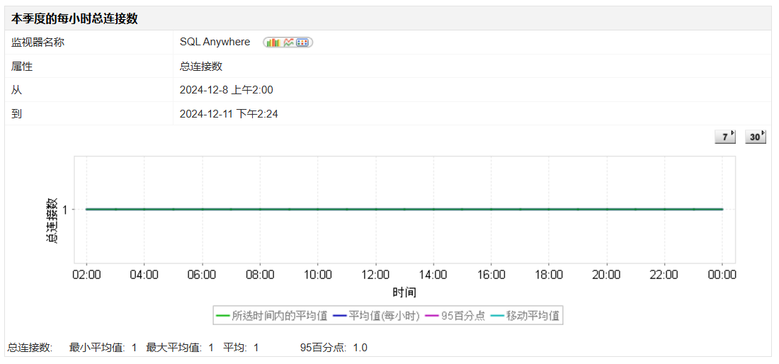 SQL Anywhere性能监控 - ManageEngine Applications Manager