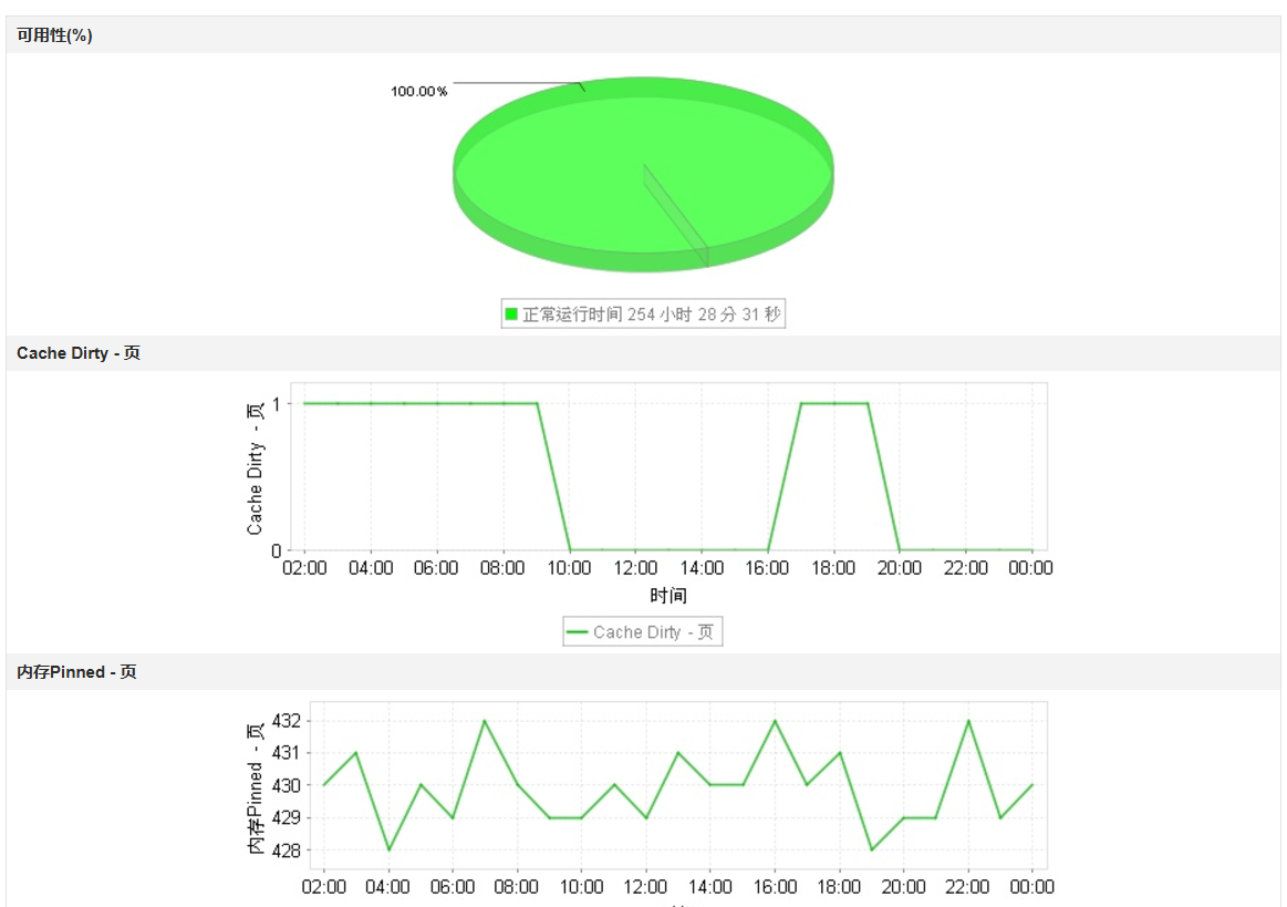 监控SQL Anywhere - ManageEngine Applications Manager