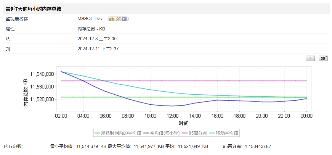 Microsoft SQL Server性能监视器中显示的内存使用情况