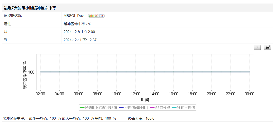 缓冲区管理器统计信息，如Applications Manager的SQL性能监视器所示