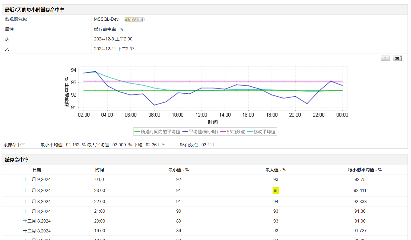 MS SQL Server性能监视工具上的缓存详细信息