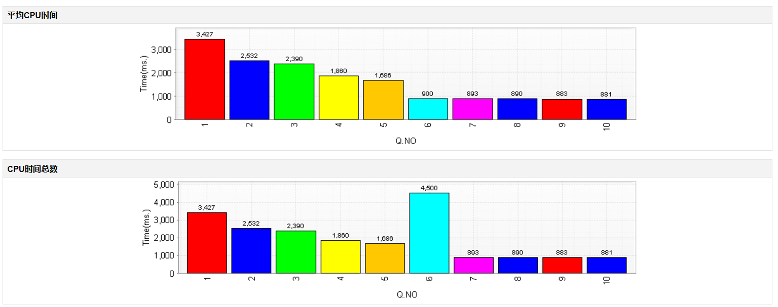 SQL Server性能监视器中显示的CPU使用率图表