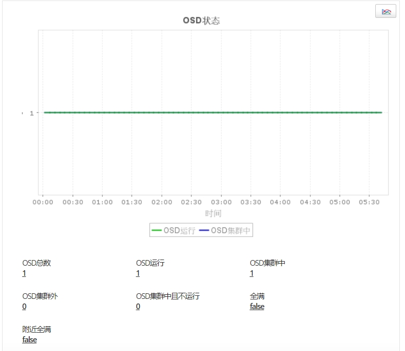 ManageEngine Applications Manage Ceph 监控器 OSD
