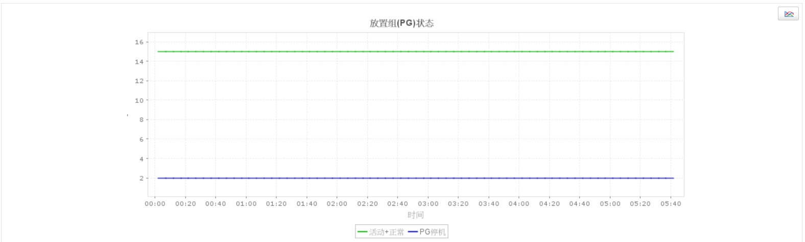 ManageEngine Applications Manage Ceph 监控器归置组