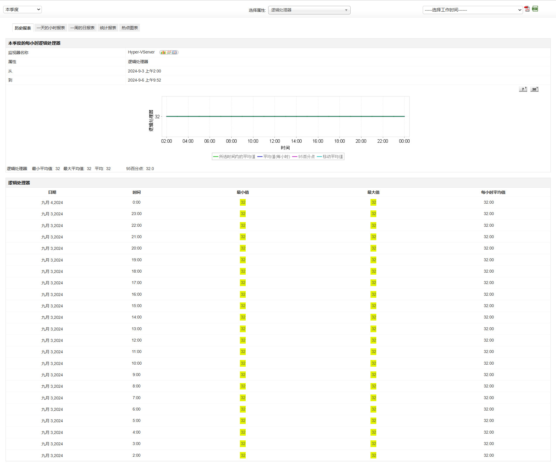 Hyper-V监控报告 - ManageEngine Application Manager