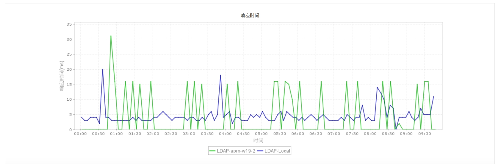 LDAP Monitoring