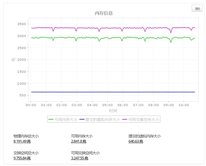 Apache Zookeeper 内存详情