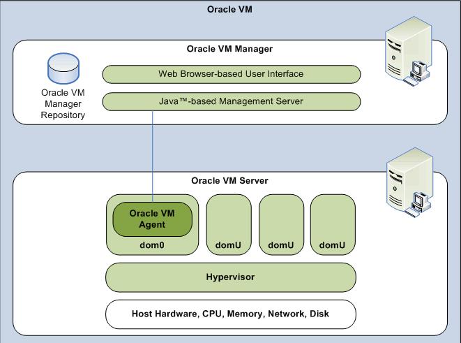 Proactively monitor your Oracle VMs