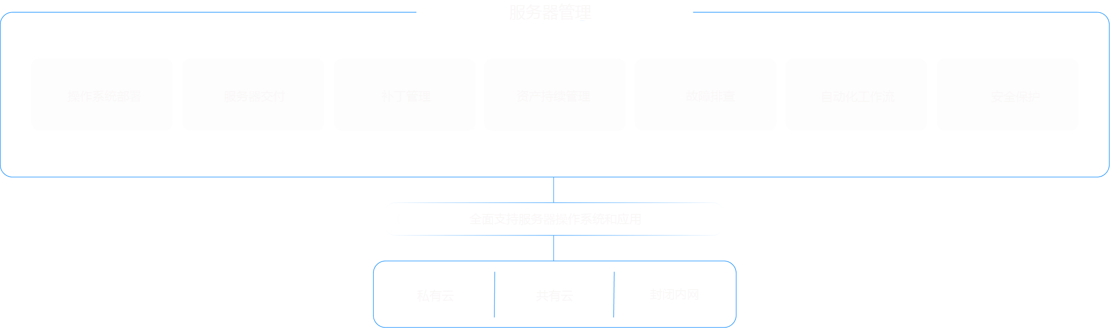 服务器基础设施管理与安全