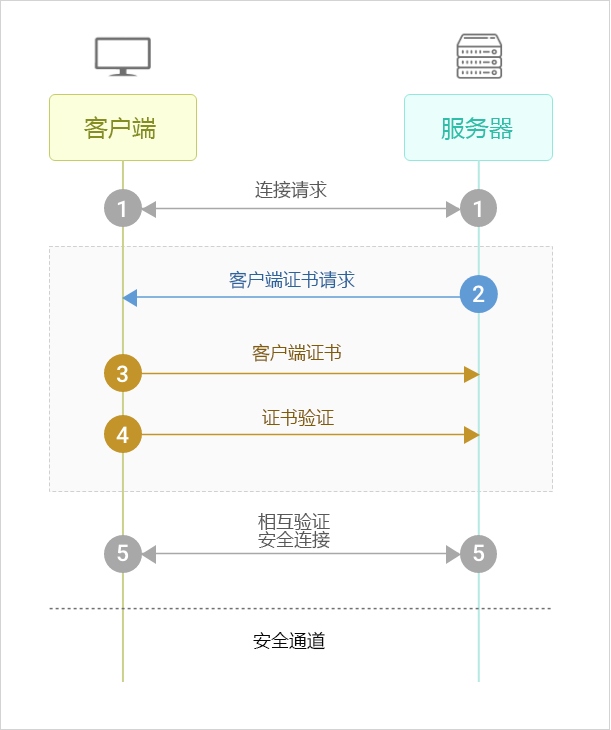 Working of client certificate authentication