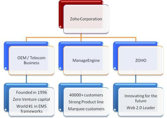 Divisions of Zoho Corporation Divisions of Zoho Corporation