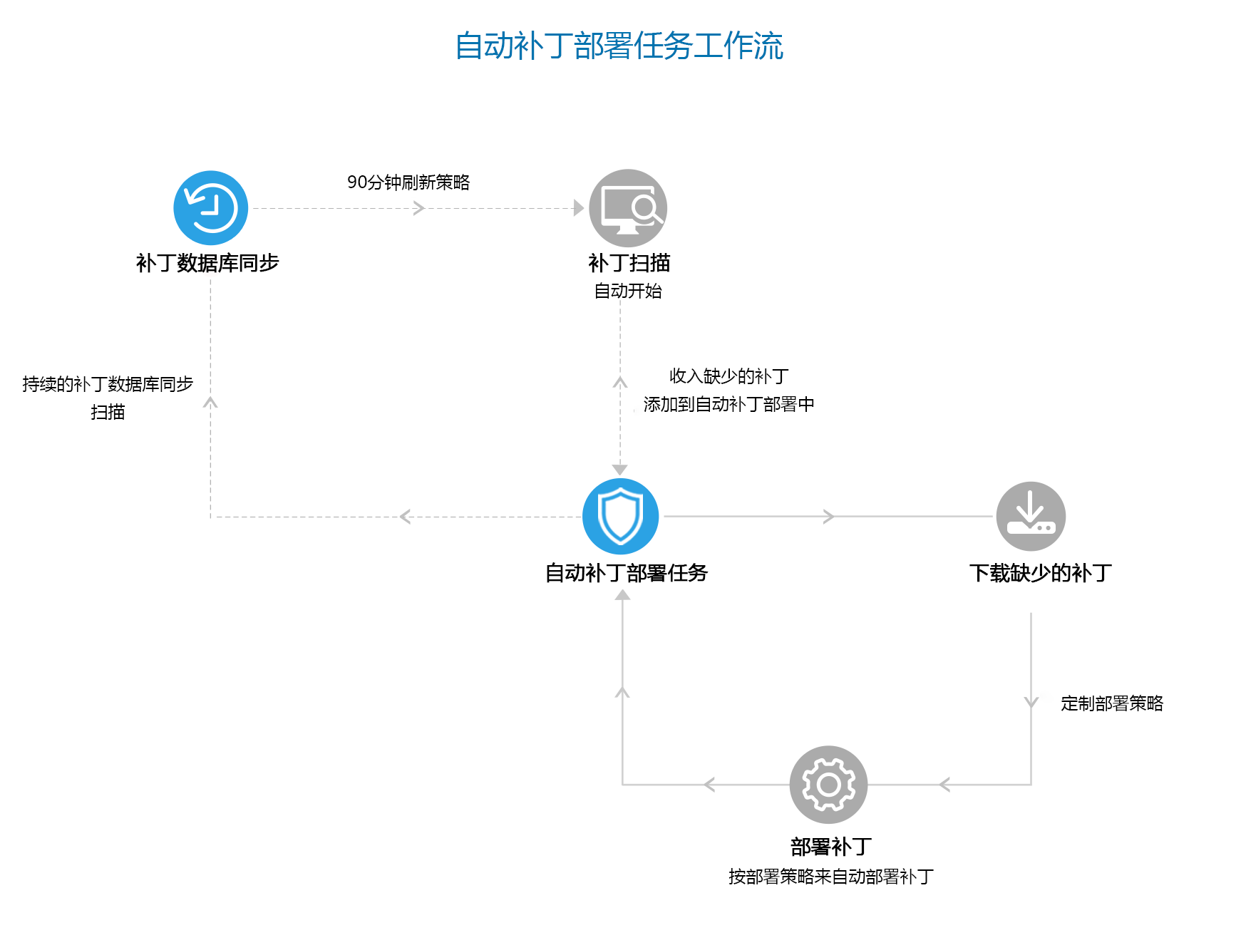 Automatepatchdeploymentworkflow