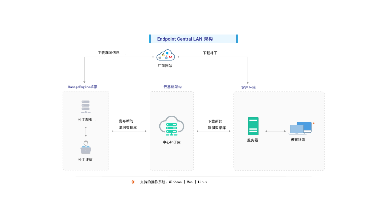 Endpoint Central局域网架构 Endpoint Central局域网架构