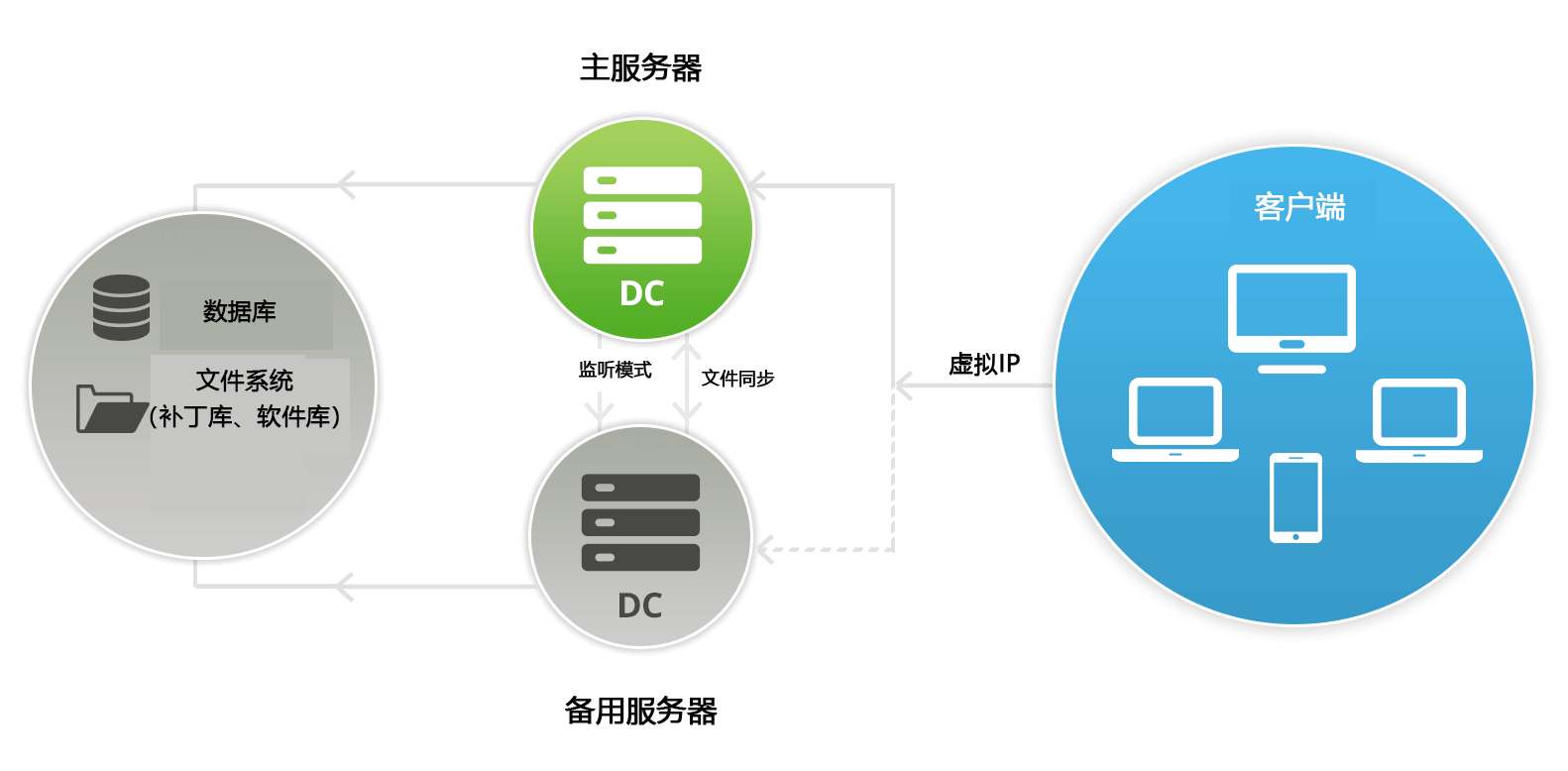 Failover server architecture setup – ManageEngine Endpoint Central