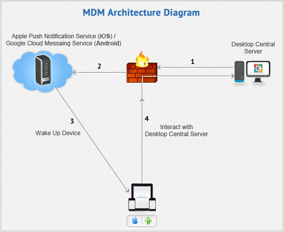 Desktop Central MDM Architecture