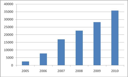 ManageEngine New Customer Numbers ManageEngine New Customer Numbers