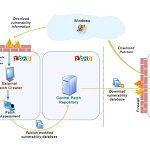 补丁管理架构--ManageEngine Desktop Central