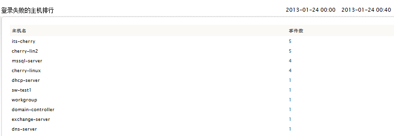 Ask ME Answer Report