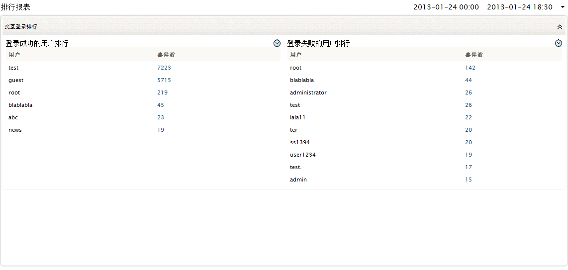 Top N Reports - Interactive User Login