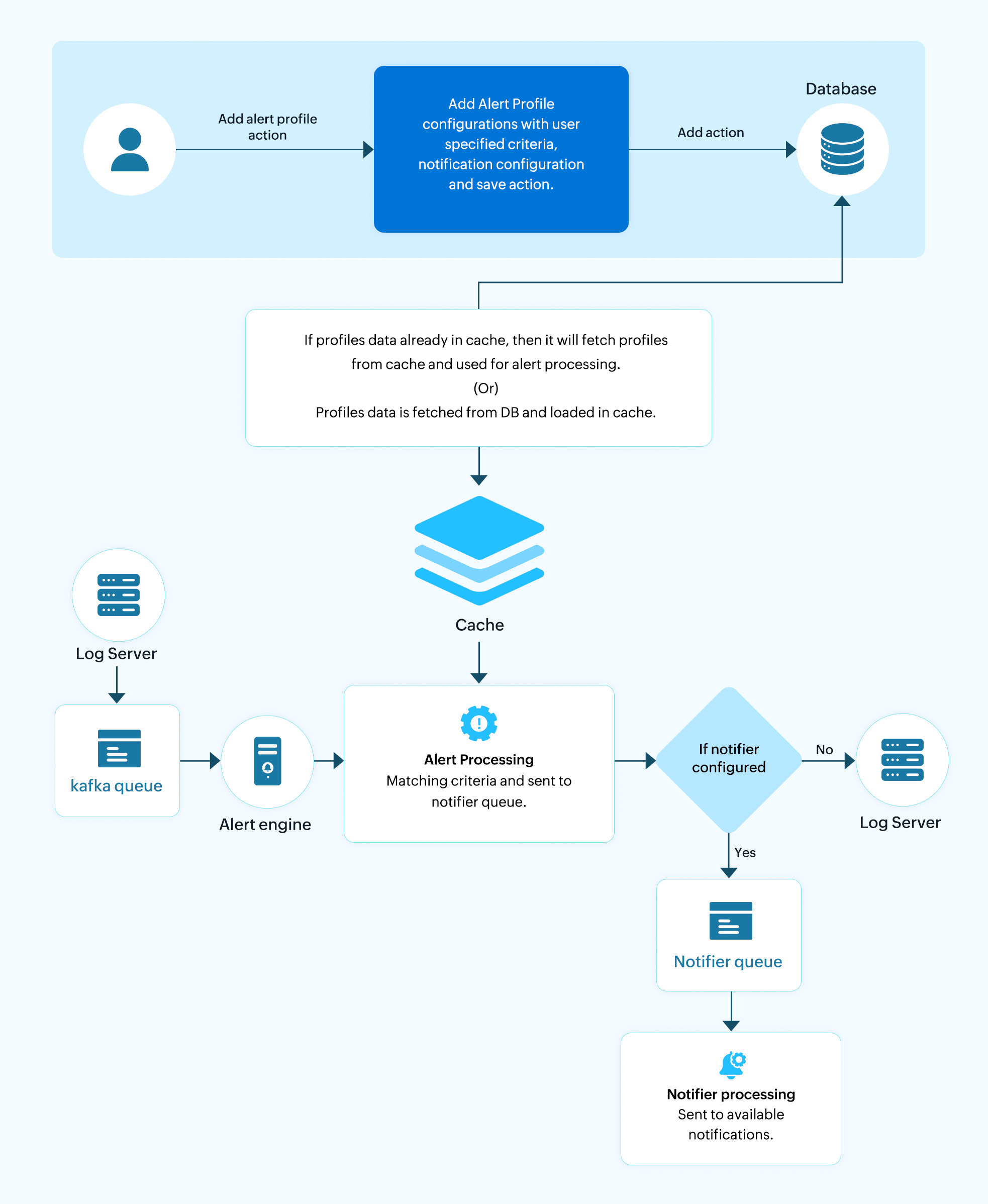 Working architecture