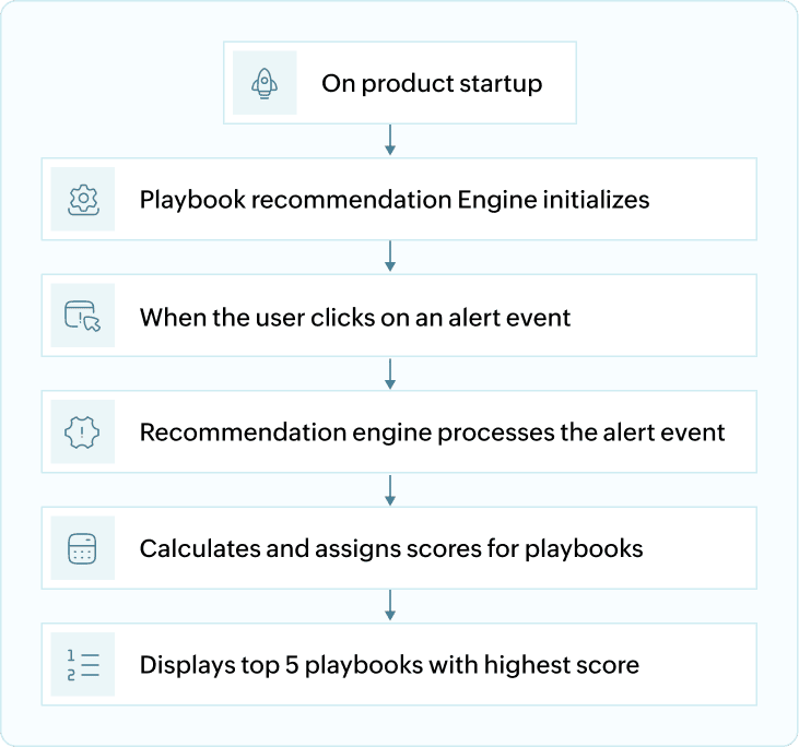 Playbook management overview