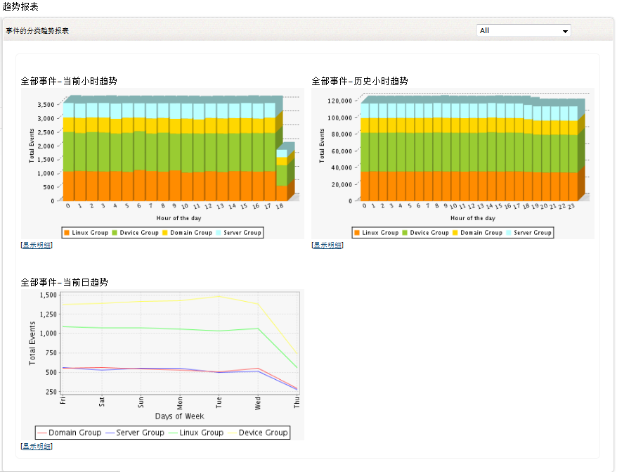 Event Category/Type based Trend Report