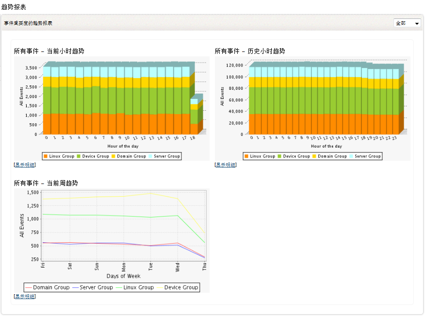 Event Severity based Trend Report