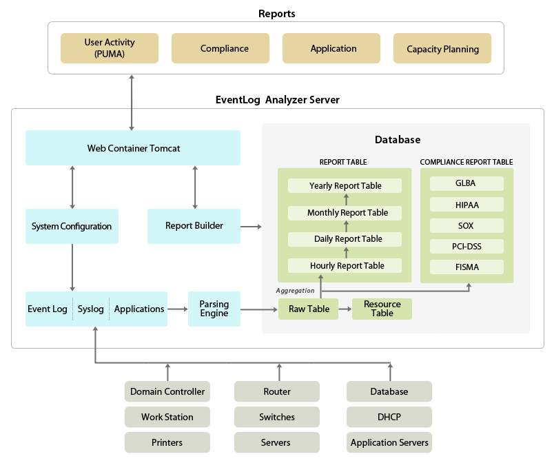 EventLog Analyzer Architecture