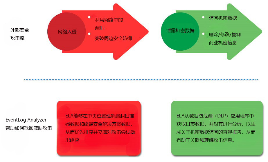统一安全分析