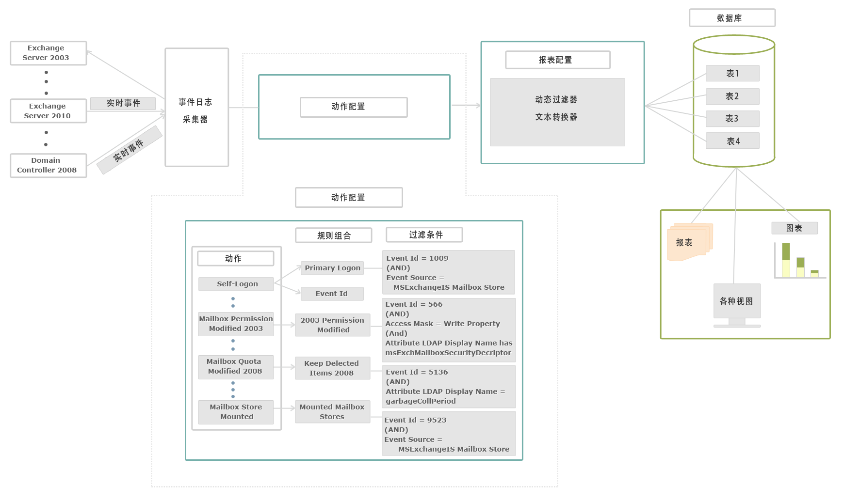 Exchange Auditing Architecture Diagram