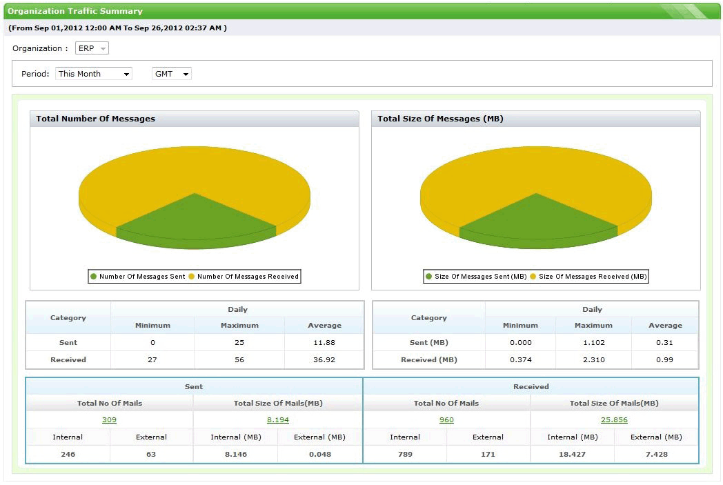 Organization Traffic Summary report