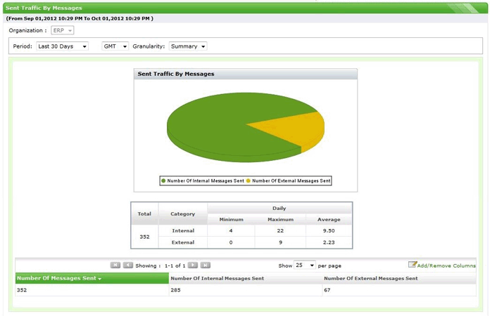 Sent Traffic by Messages report