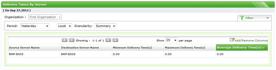 Delivery Times by Server Report