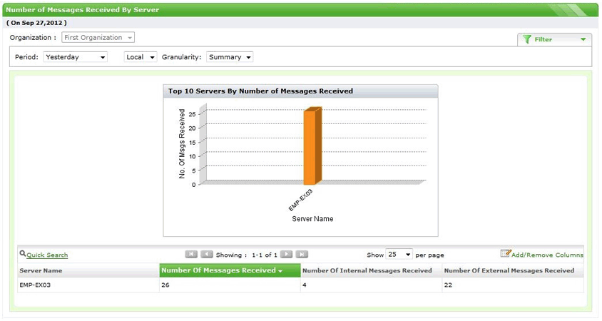 Number of Messages Received By Server Report