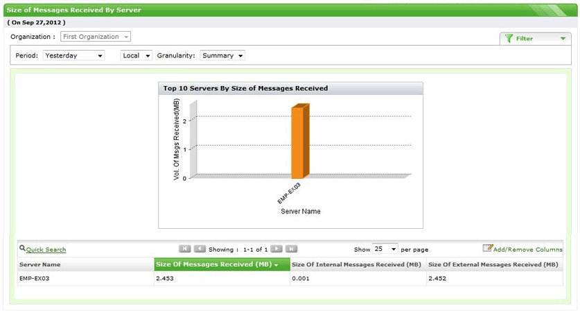 Size of Messages Received By Server Report