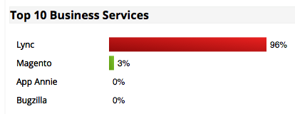 Top 10 Business Services