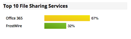 Top 10 File Sharing Services