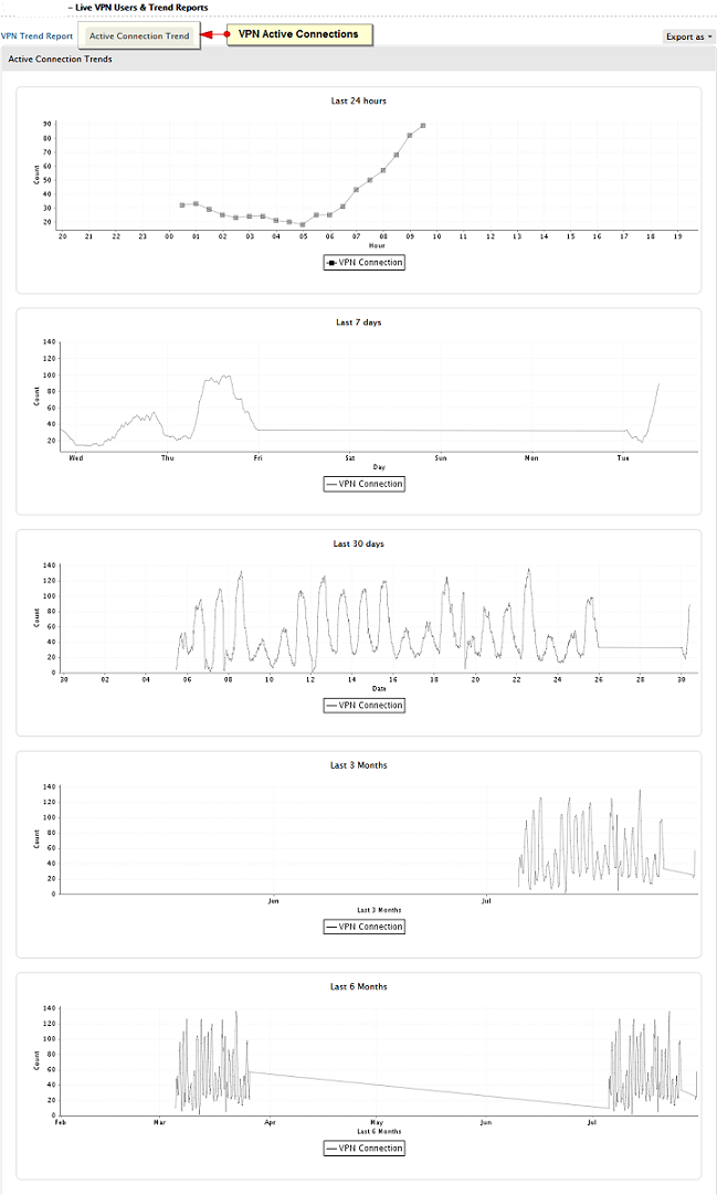 VPN Connection Trend