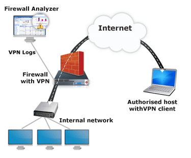 VPN Log Analysis, Alerts, and Reports