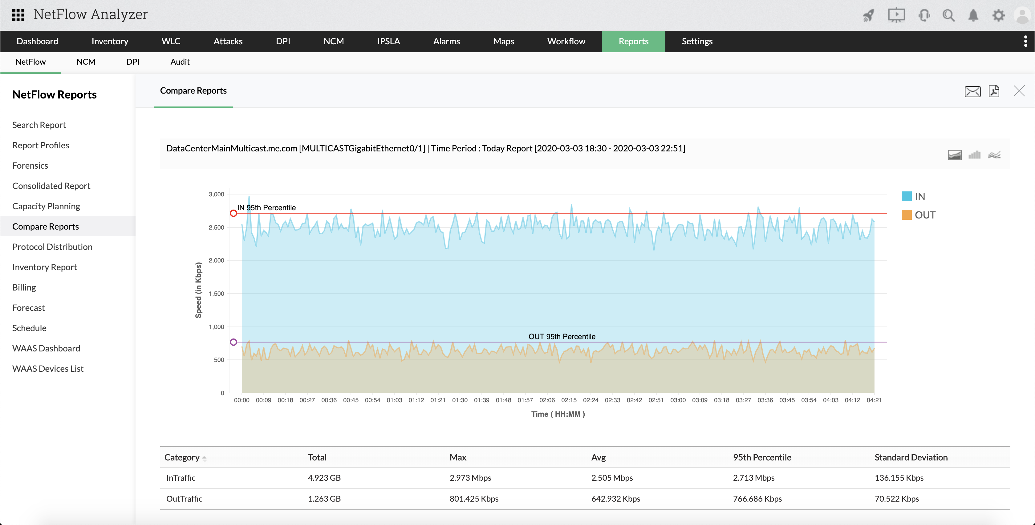 网络流量带宽监控报告 - ManageEngine NetFlow Analyzer