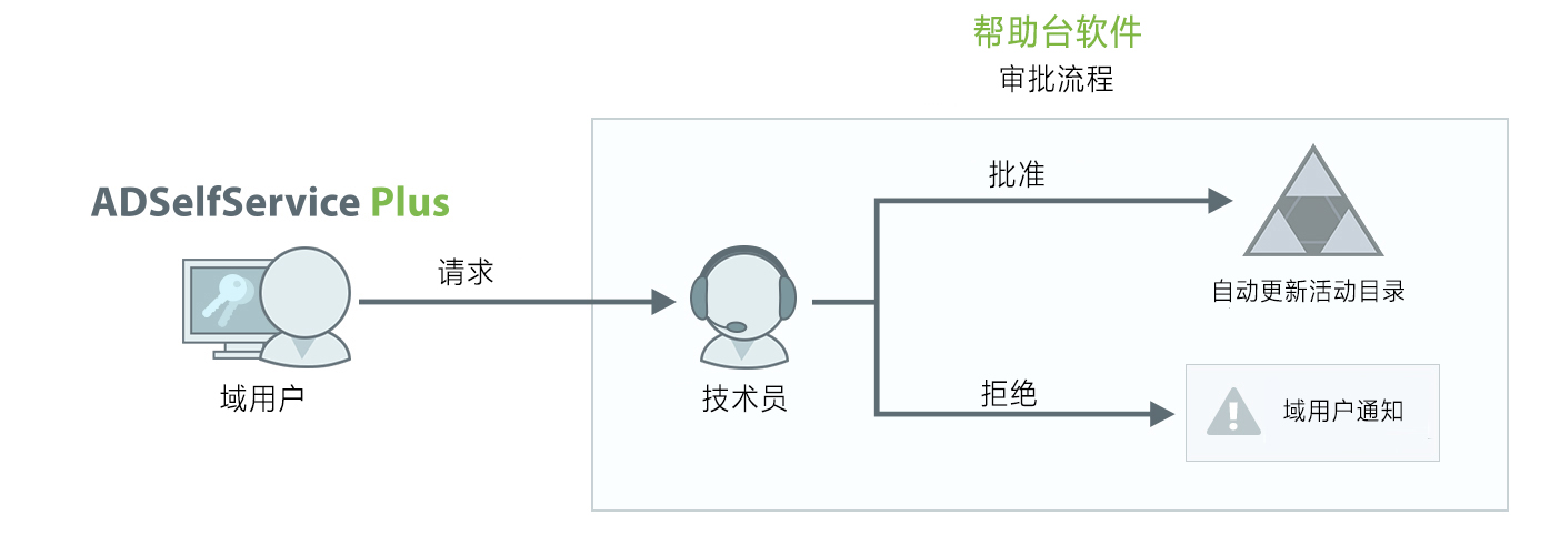 审批工作流 Image