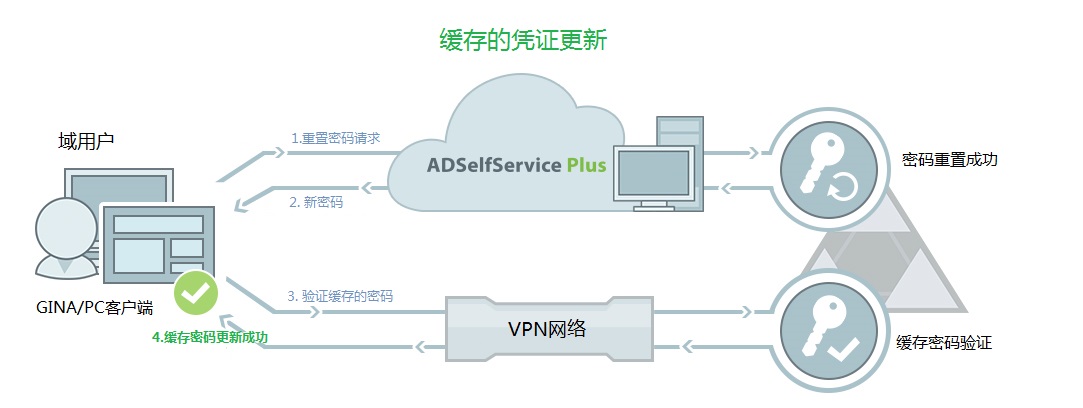Cached Credentials Update - How it works