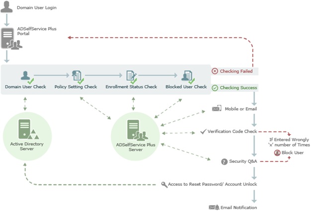 Identity verification process in ADSelfService Plus