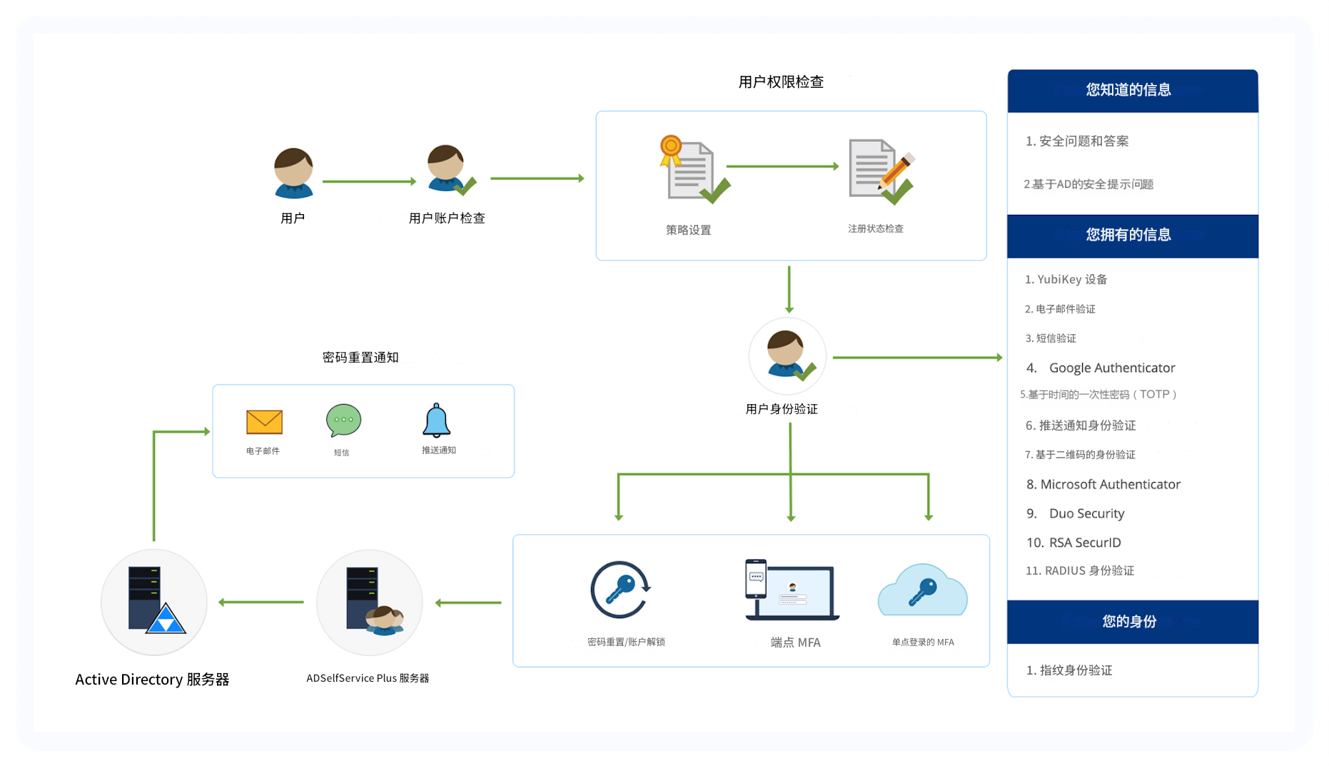 ADSelfService Plus在运行中